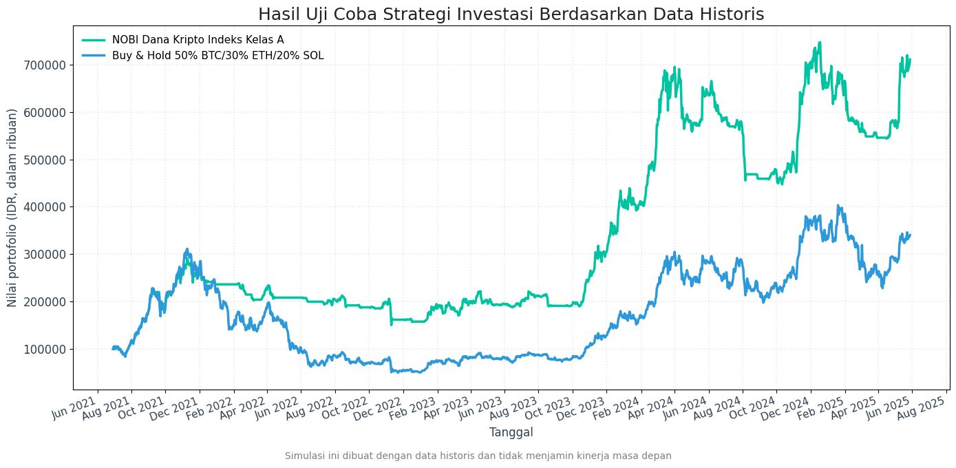 Grafik NOBI Dana Kripto Kelas A vs Buy and Hold