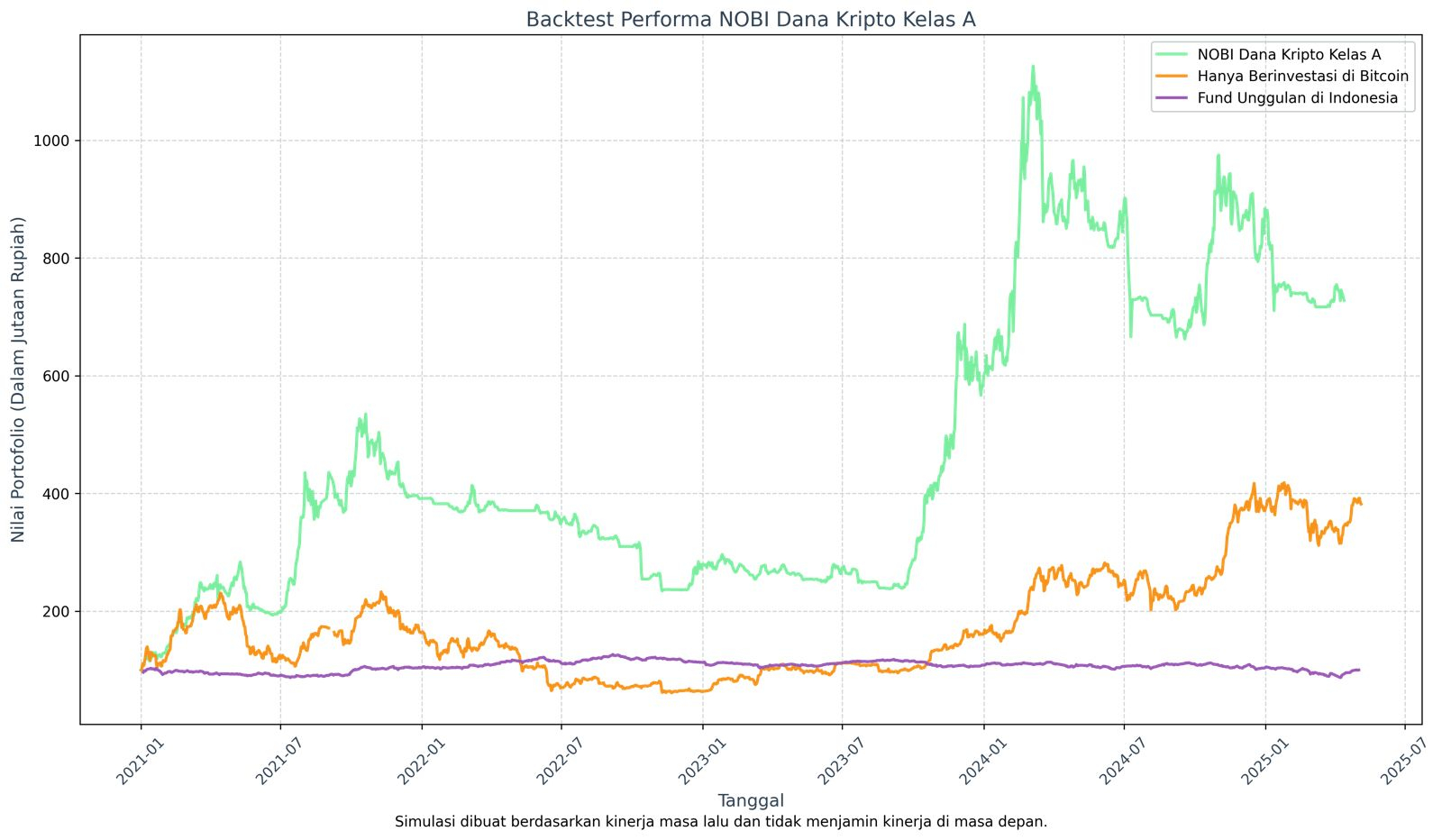 Grafik NOBI Dana Kripto Kelas A vs Buy and Hold